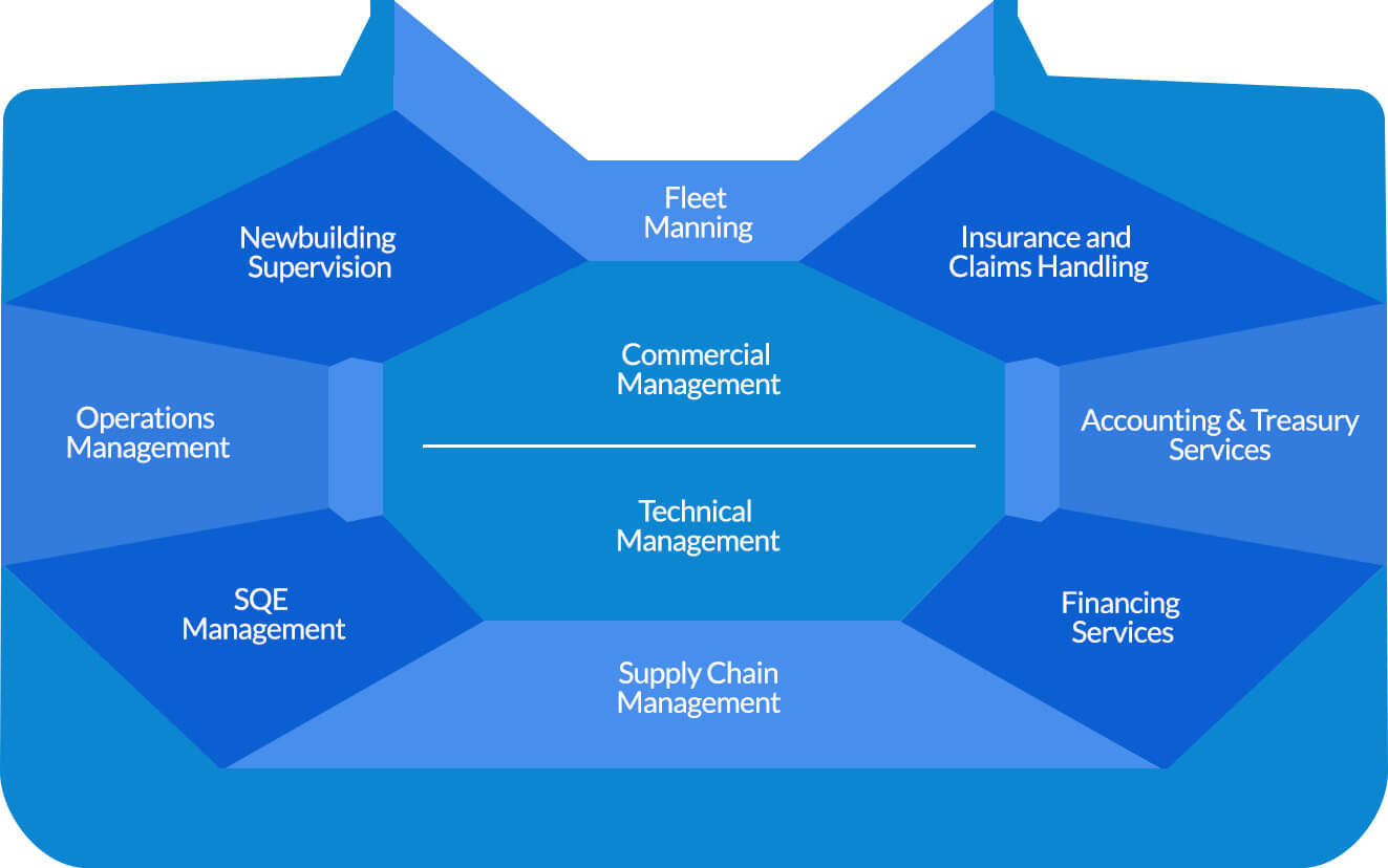 Shipmanagement platoform diagram